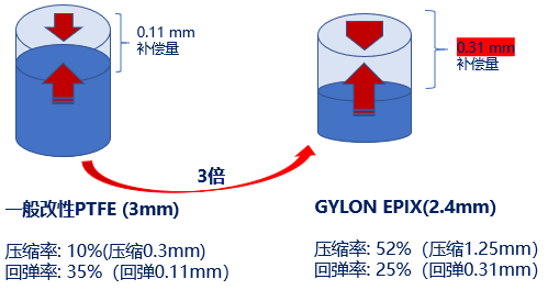 卓越密封│高补偿的GYLON EPIX®低泄漏垫片材料