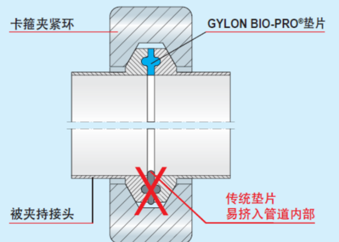 GYLON BIO-PRO® PLUS——生物制药行业的密封材料