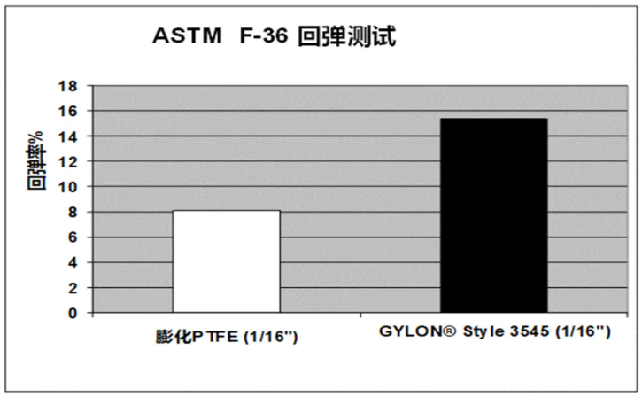 GYLON® 3545 vs ePTFE——软四氟都能做到低泄漏吗？