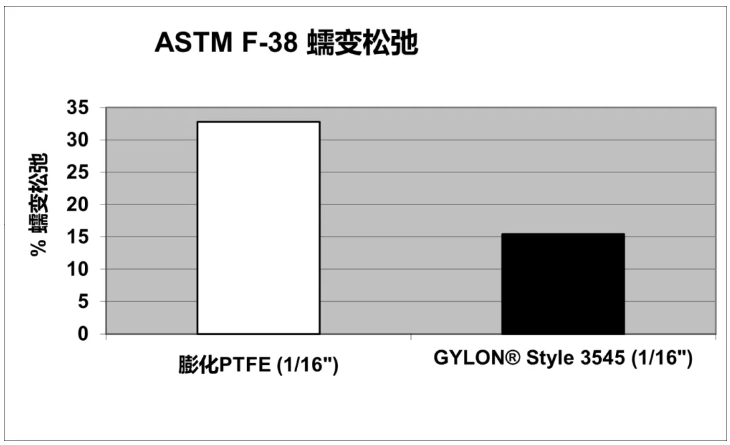 GYLON® 3545 vs ePTFE——软四氟都能做到低泄漏吗？