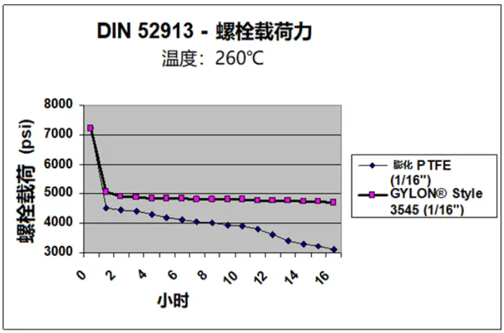 GYLON® 3545 vs ePTFE——软四氟都能做到低泄漏吗？