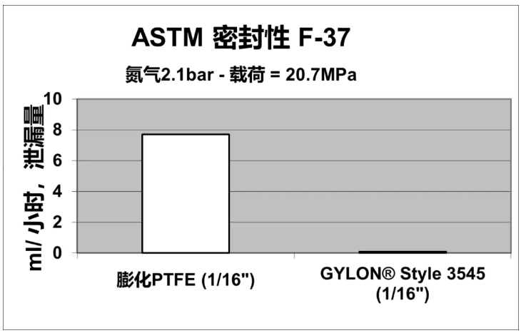 GYLON® 3545 vs ePTFE——软四氟都能做到低泄漏吗？