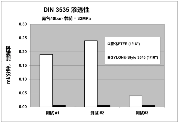 GYLON® 3545 vs ePTFE——软四氟都能做到低泄漏吗？